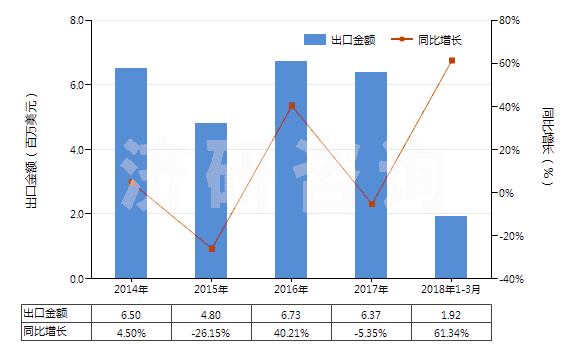 2014-2018年3月中國已配劑量頭孢噻肟制劑(包括制成零售包裝)(HS30042011)出口總額及增速統(tǒng)計